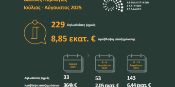 €8,85 εκατ. οι ασφαλιστικές αποζημιώσεις για τις δασικές πυρκαγιές του 2025