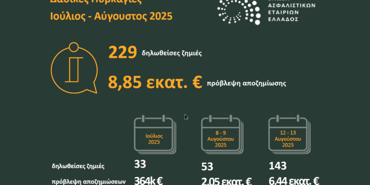 €8,85 εκατ. οι ασφαλιστικές αποζημιώσεις για τις δασικές πυρκαγιές του 2025