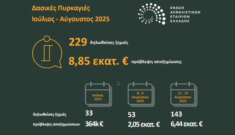 €8,85 εκατ. οι ασφαλιστικές αποζημιώσεις για τις δασικές πυρκαγιές του 2025