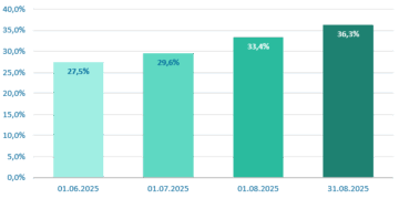 Στο 36,3% τα ασφαλισμένα οχήματα για φυσικές καταστροφές στην Ελλάδα