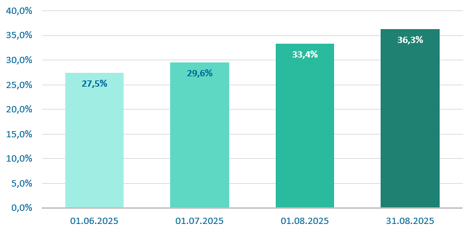 Στο 36,3% τα ασφαλισμένα οχήματα για φυσικές καταστροφές στην Ελλάδα