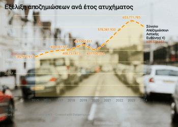 Αποζημιώσεις οχημάτων: Από 342 εκατ. ευρώ έφτασαν τα 604 εκατ. ευρώ σε μία 10ετία