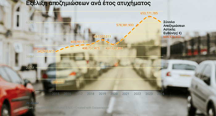 Αποζημιώσεις οχημάτων: Από 342 εκατ. ευρώ έφτασαν τα 604 εκατ. ευρώ σε μία 10ετία