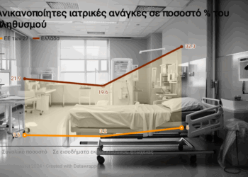 2 στους 10 Έλληνες δεν έχουν πρόσβαση σε γιατρούς και θεραπείες