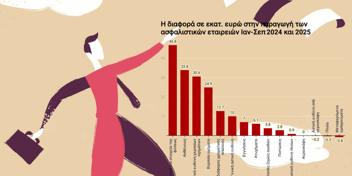 220 εκατ. ευρώ “πρόσθετη” παραγωγή στις ασφαλιστικές