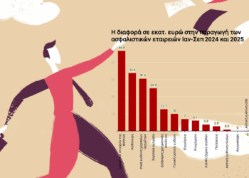 220 εκατ. ευρώ “πρόσθετη” παραγωγή στις ασφαλιστικές