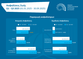 Κατά 91,9 εκατ. αυξημένη η παραγωγή στις ασφαλίσεις ζωής