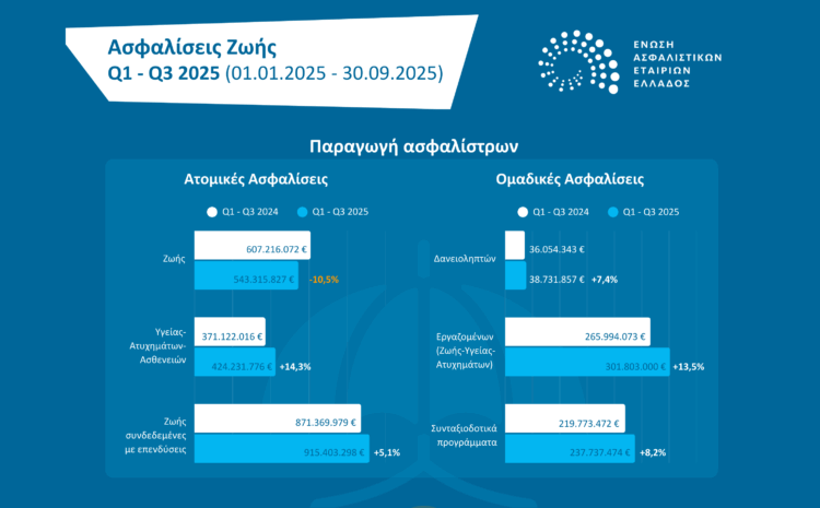 Κατά 91,9 εκατ. αυξημένη η παραγωγή στις ασφαλίσεις ζωής
