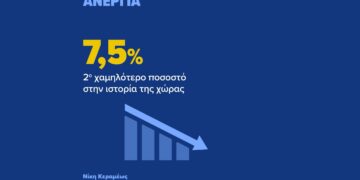 Υπ. Εργασίας: 563.000 νέες θέσεις εργασίας από το 2019
