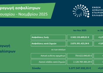 Αύξηση 4,6% στην ασφαλιστική παραγωγή