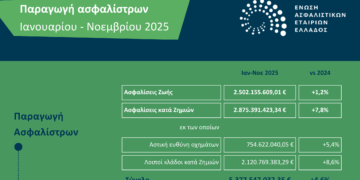 Αύξηση 4,6% στην ασφαλιστική παραγωγή