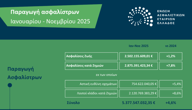 Αύξηση 4,6% στην ασφαλιστική παραγωγή